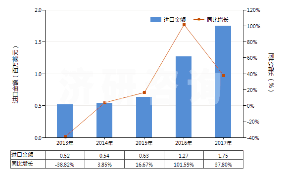 2013-2017年中國其他鉻酸鹽及重鉻酸鹽、過鉻酸鹽(HS28415000)進(jìn)口總額及增速統(tǒng)計(jì)
